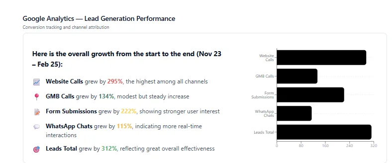 Google Analytics chart showing lead generation conversions increasing month over month